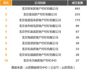 权威发布 2017年3月北京房产中介成交排行榜