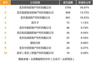 权威发布 2017年3月北京房产中介成交排行榜，市场风向标揭示